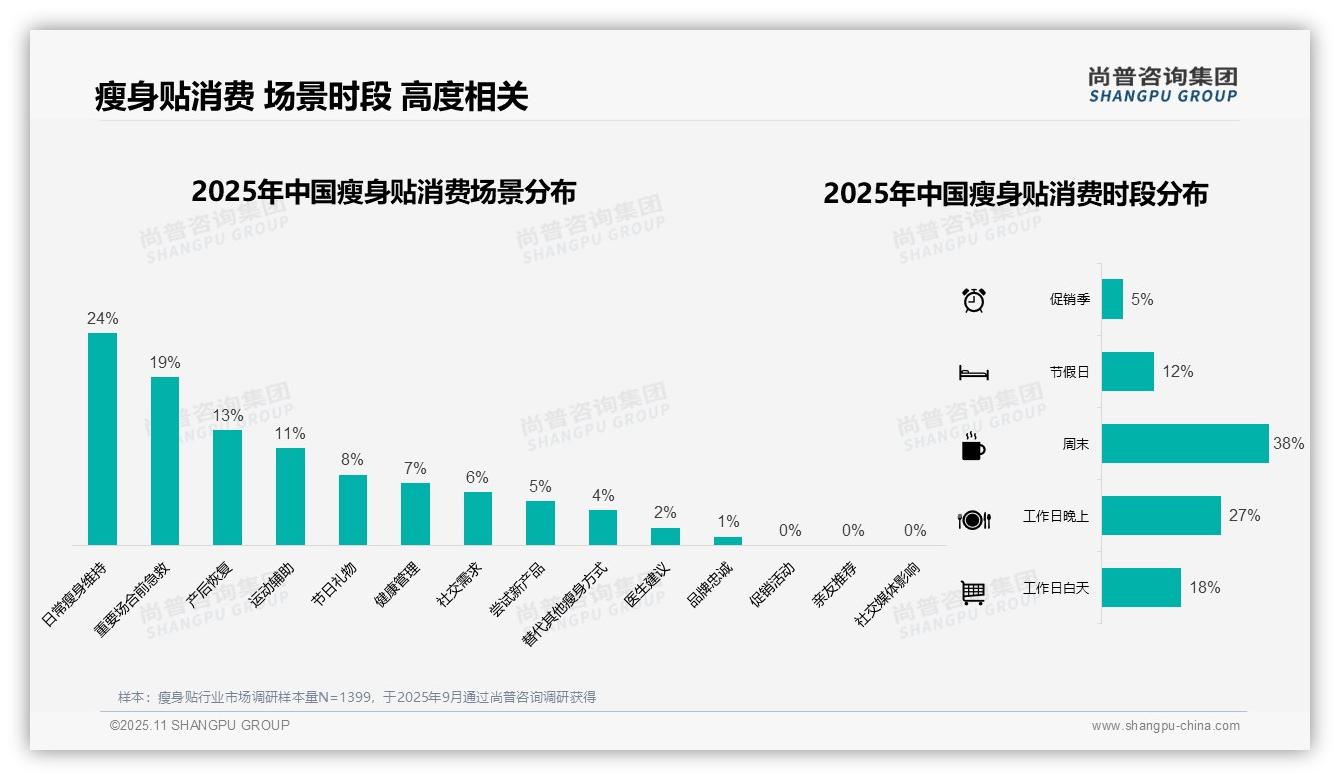 84%消费者线上购买瘦身贴——尚普咨询集团研究报告关键发现-2025年11月-瘦身贴-38