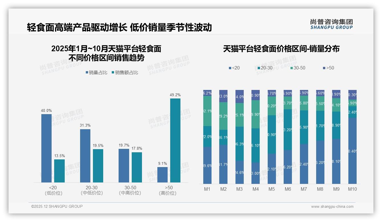 国产轻食面78%份额稳踞主场，进口22%如何靠差异化破圈-2025年12月-轻食面-38
