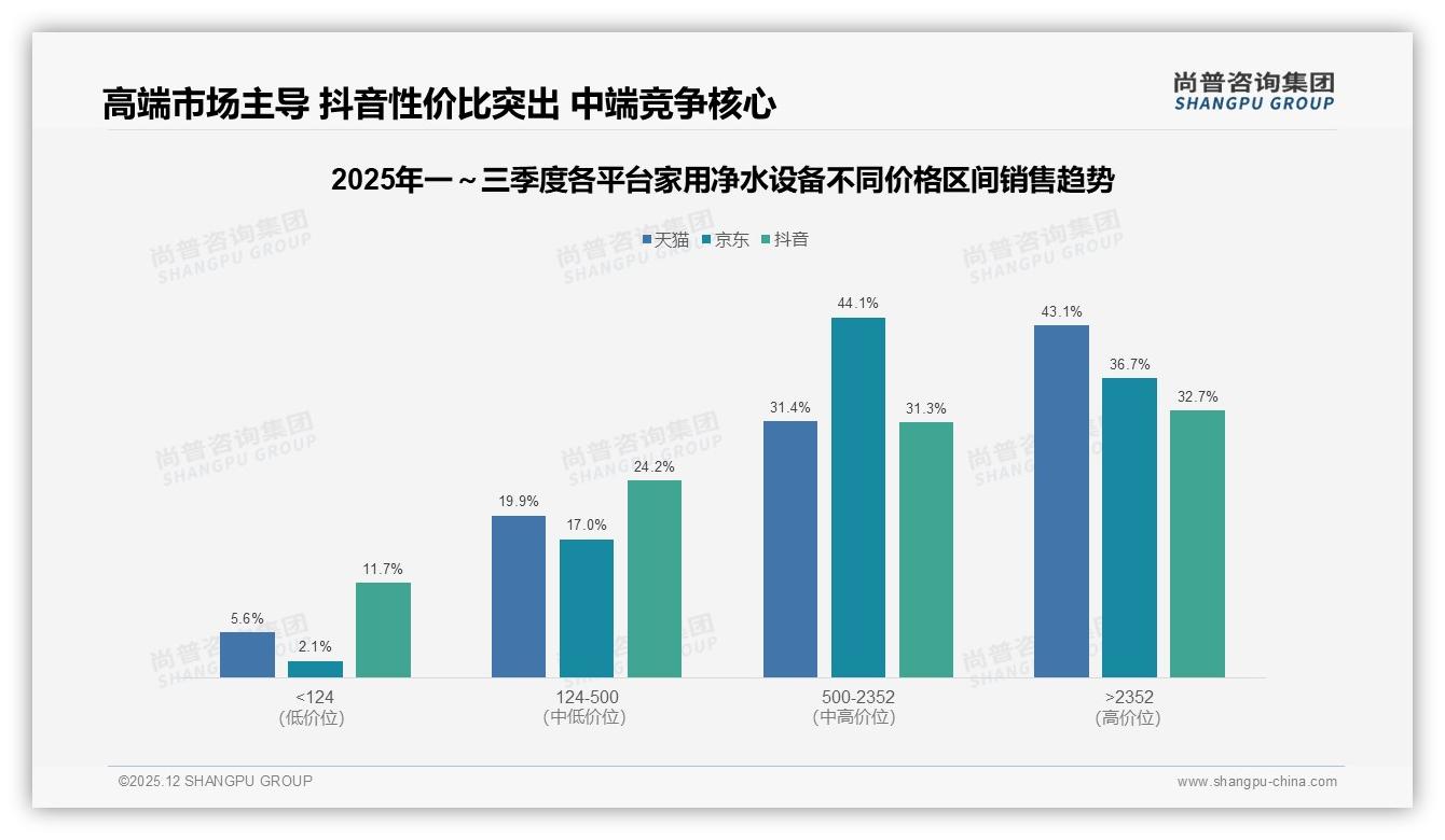尚普咨询集团数据洞察：家用净水设备63%价格接受度锁定1000-3000元黄金带-2025年12月-家用净水设备-38
