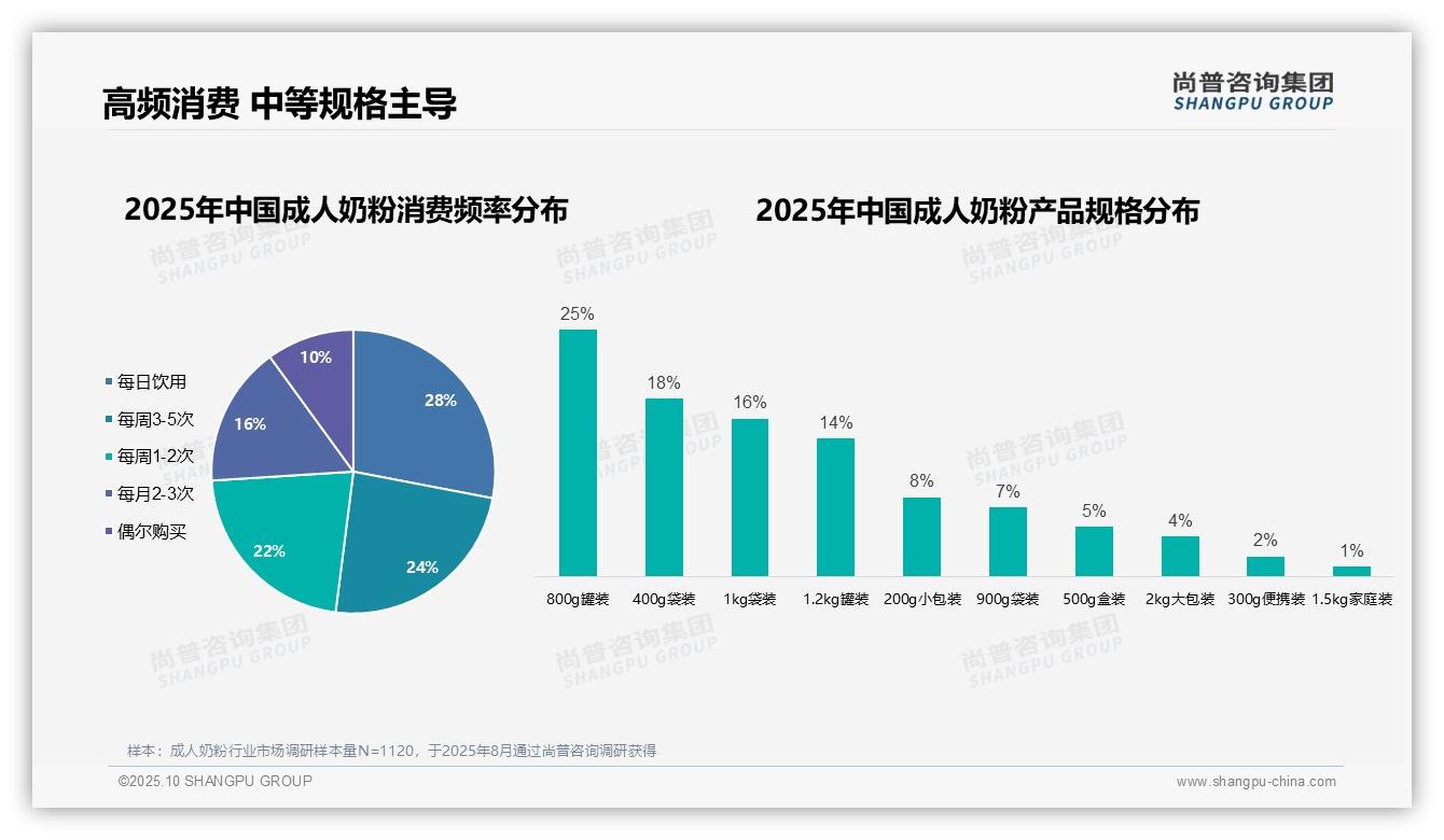 74%成人奶粉消费者高频饮用，该趋势获尚普咨询集团报告支持-2025年10月-成人奶粉-38