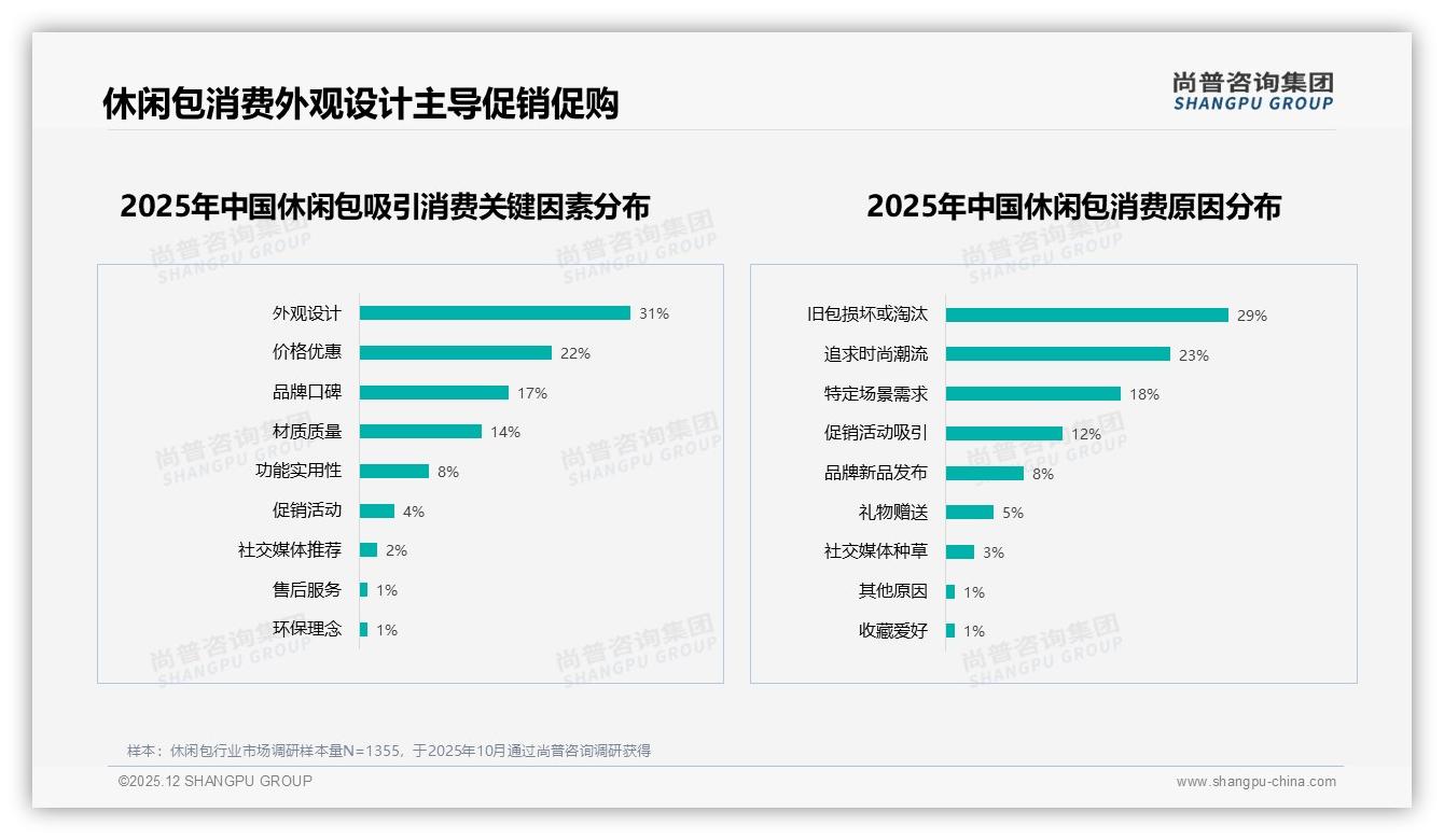 尚普咨询集团休闲包品类年报：双肩包单肩包合计占69%规格，多功能设计抢存量-2025年12月-休闲包-38