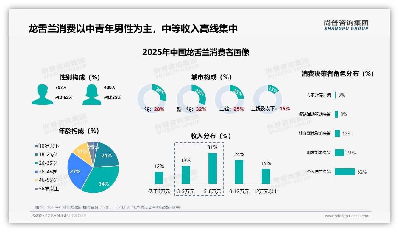 尚普咨询集团龙舌兰趋势报告：26-45岁男性消费者占62%，龙舌兰成中高端社交新宠-2025年12月-龙舌兰-38