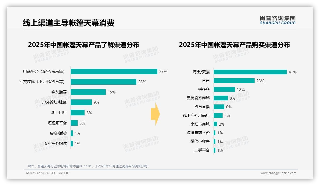 尚普咨询集团品类洞察：天猫中端价位74%销售额却被抖音低价16%份额偷袭-2025年12月-帐篷天幕-38