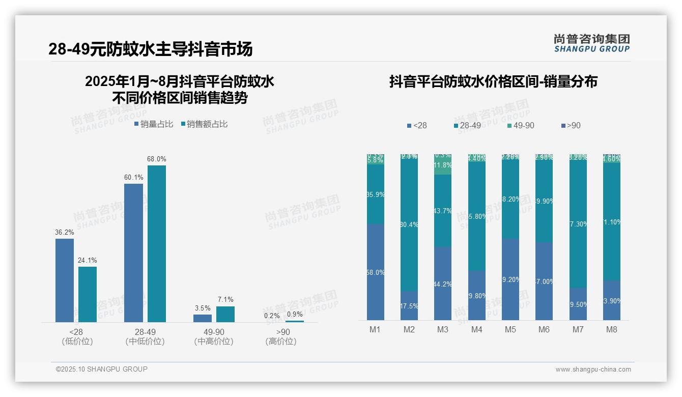 92.1%25抖音防蚊水销售依赖中端价格带——尚普咨询集团研究报告关键发现-2025年10月-防蚊水-38
