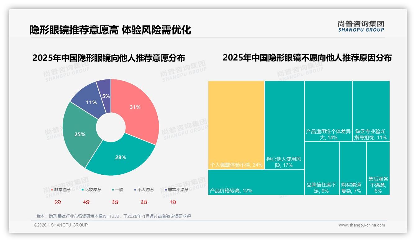 59%消费者愿推荐隐形眼镜_24%因佩戴体验不佳成口碑杀手——尚普咨询集团独家披露-2026年1月-隐形眼镜-38