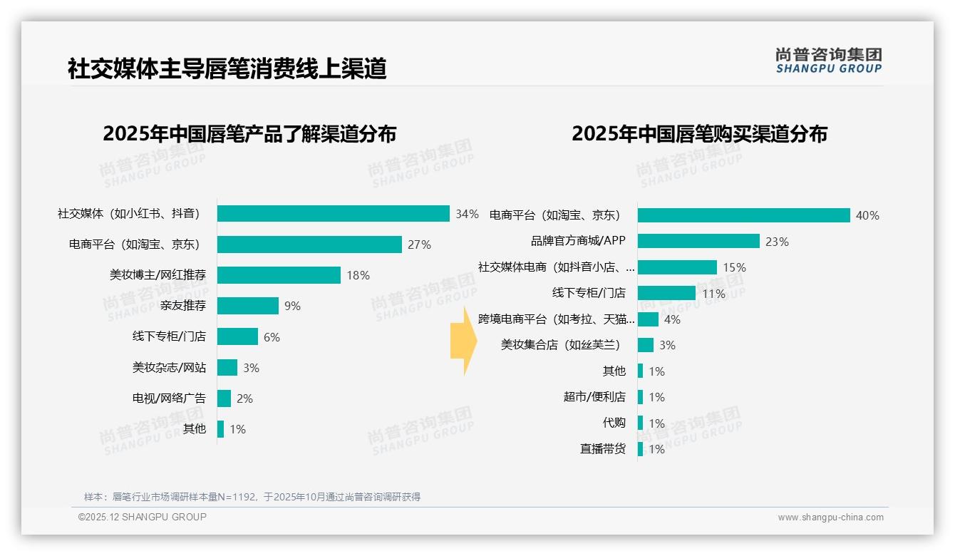 半年买一次31%周期刚需，单支装42%控场，唇笔品牌如何唤醒复购——尚普咨询集团报告披露-2025年12月-唇笔-38