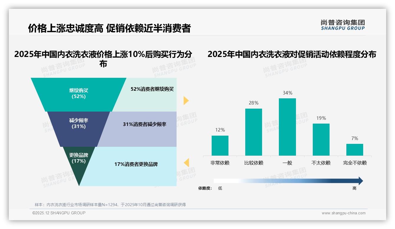 内衣洗衣液54%低价区间销量占比仅27%销售额_高端溢价空间待挖——尚普咨询集团白皮书指出-2025年12月-内衣洗衣液-38