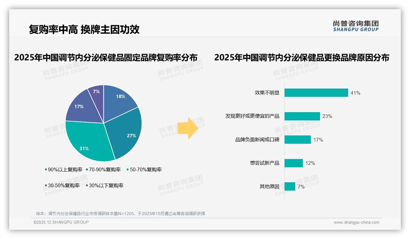 尚普咨询集团品类洞察：天猫占90%渠道份额调节内分泌保健品销售一枝独秀-2025年12月-调节内分泌保健品-38