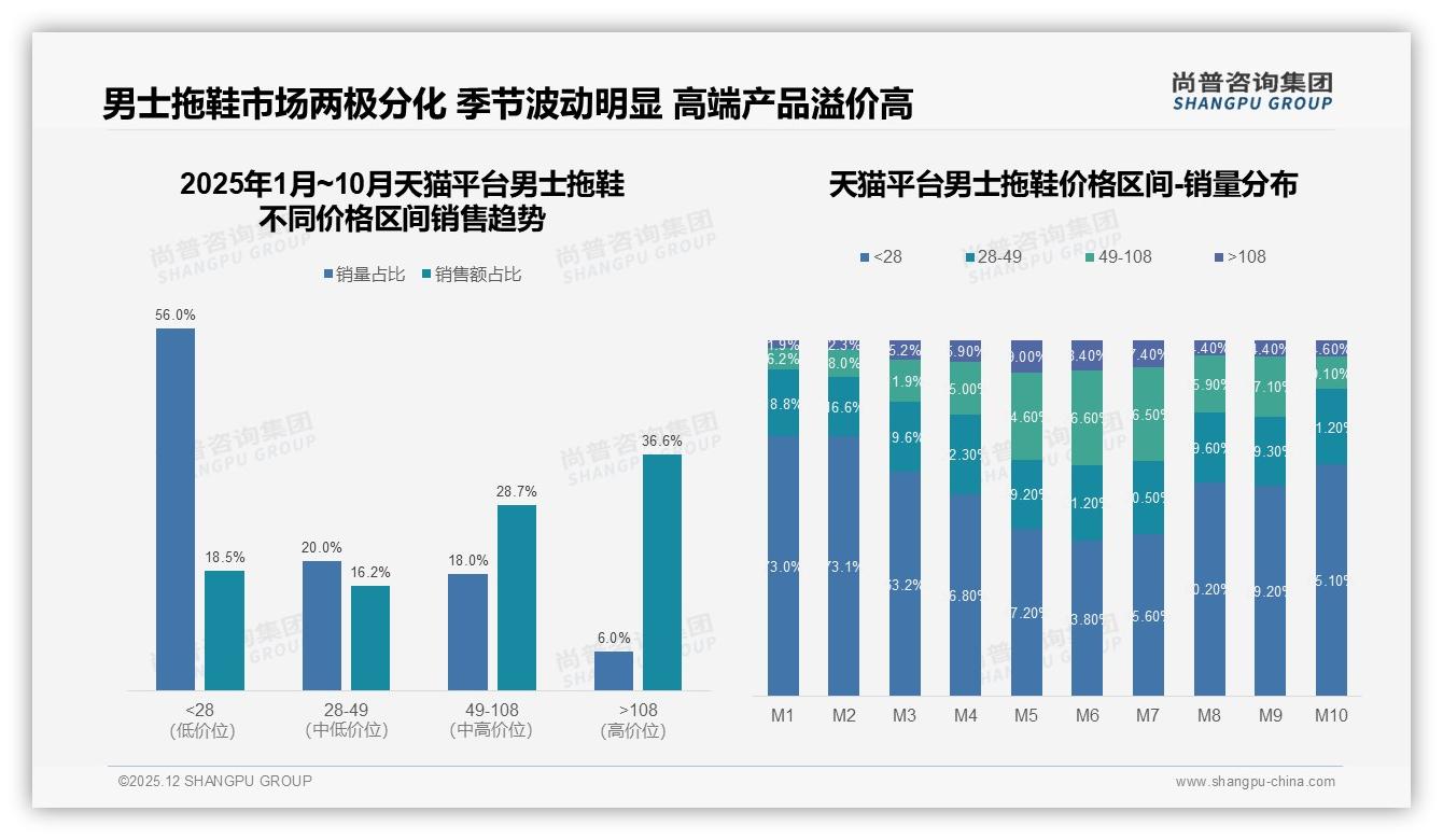 尚普咨询集团品类洞察：30至50元男士拖鞋41%接受度，定价锚点定生死-2025年12月-男士拖鞋-38