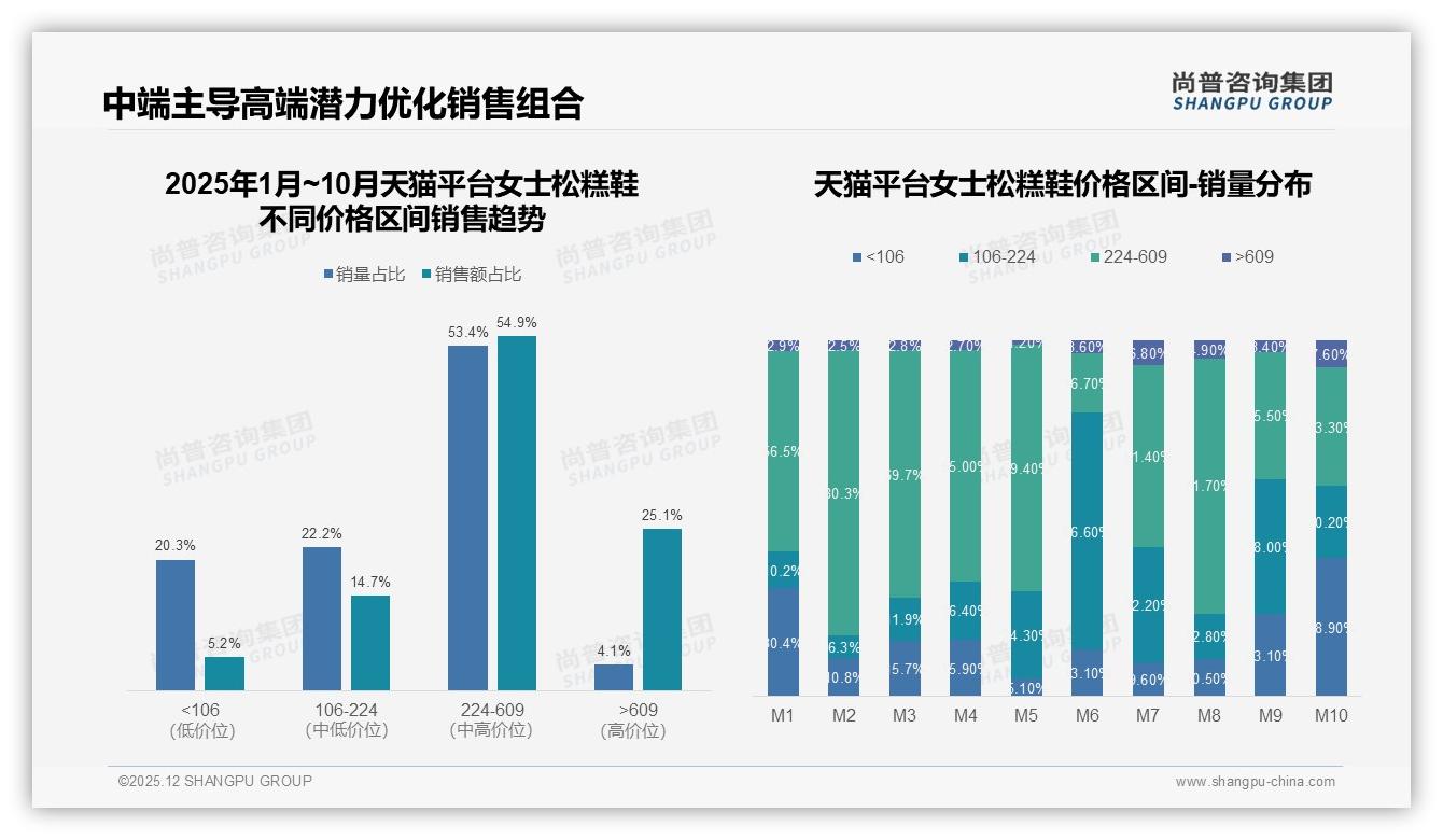 夏季占31%女士松糕鞋旺季爆发_100至300元47%支出带成主战场——尚普咨询集团热点快读-2025年12月-女士松糕鞋-38