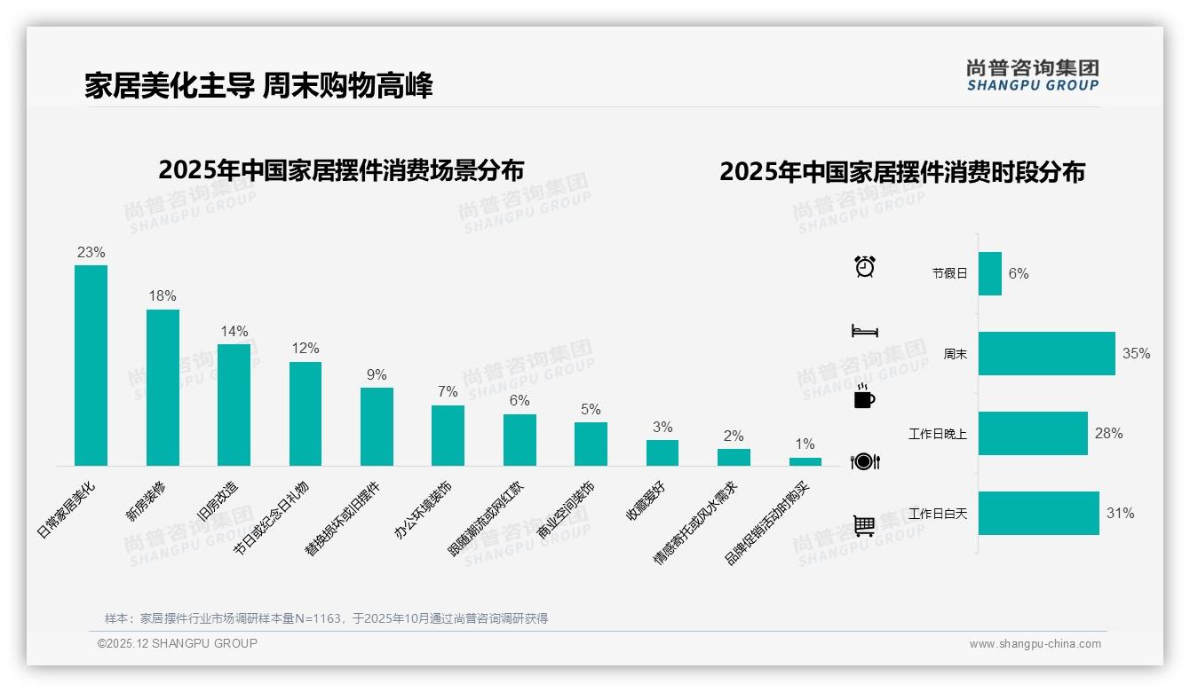 47%消费者价格涨10%仍继续购买，品牌忠诚度与促销依赖度并存——尚普咨询集团年度复盘-2025年12月-家居摆件-38