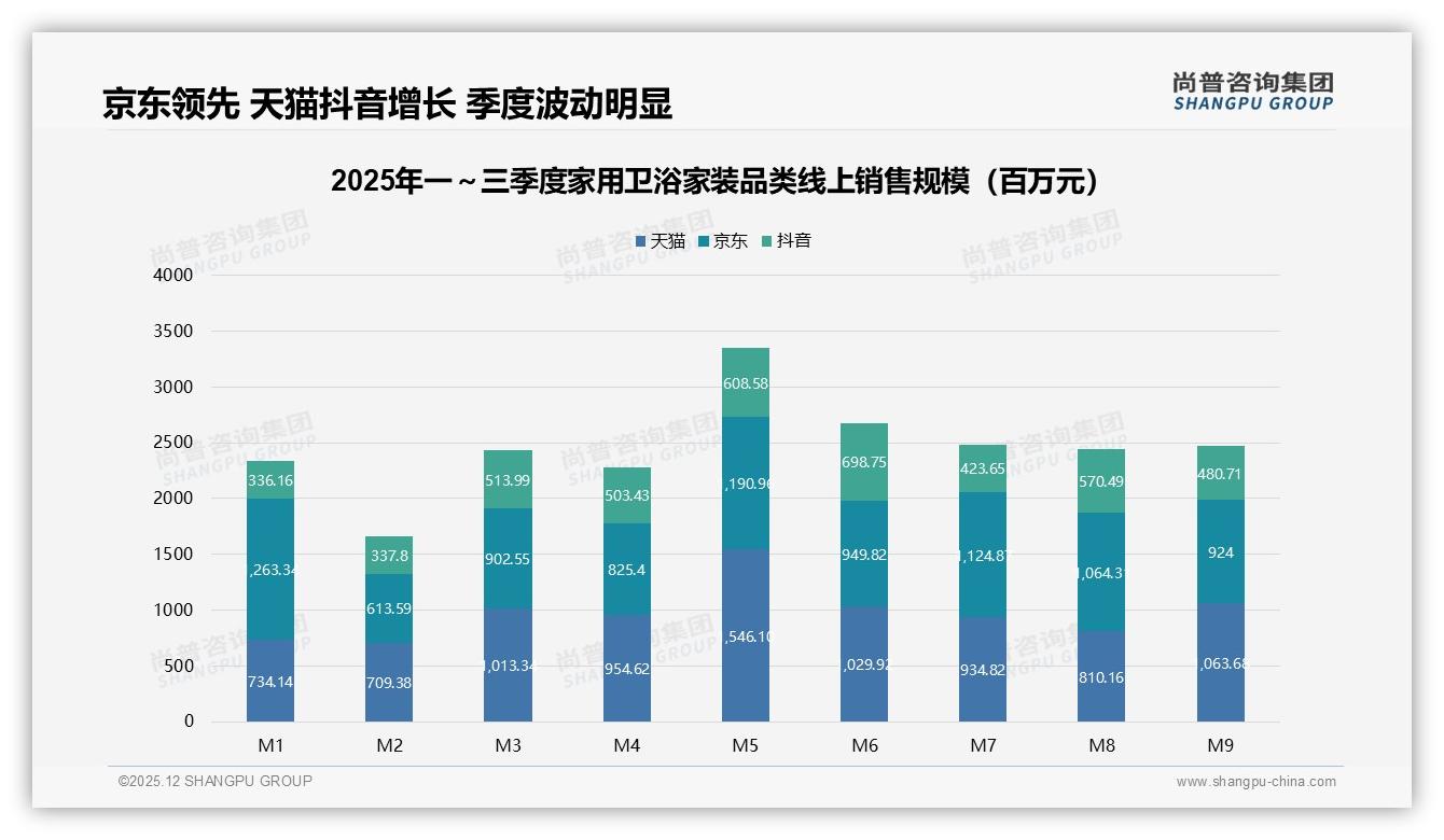 尚普咨询集团趋势雷达：京东44%份额领跑家用卫浴家装高端市场，抖音16%增速凶猛-2025年12月-家用卫浴家装-38