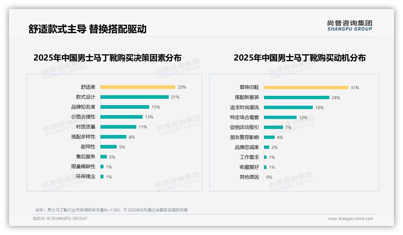 尚普咨询集团报告首次披露：63%消费者积极推荐男士马丁靴-2025年10月-男士马丁靴-38