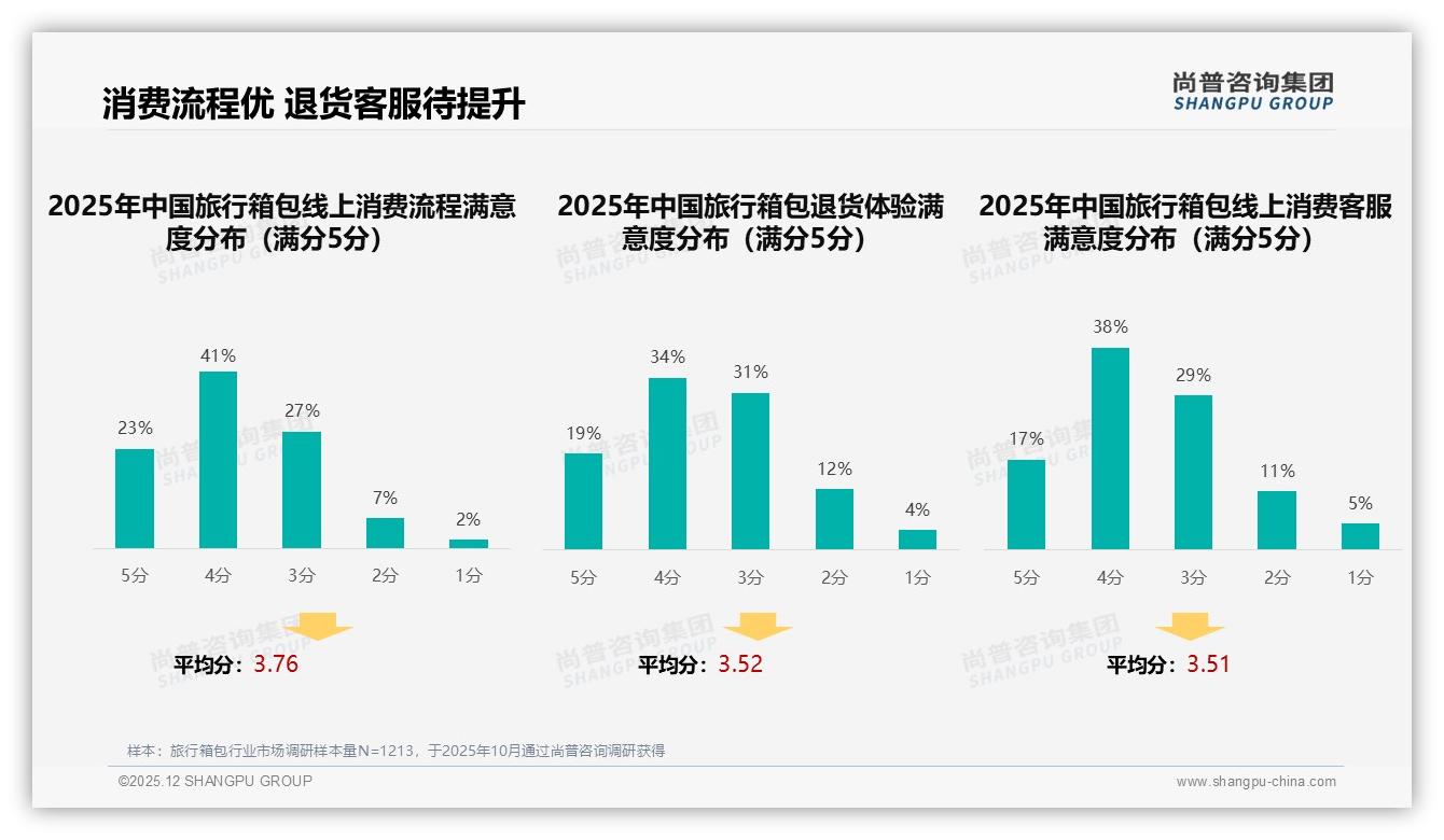 旅行箱包促销依赖度63%但品牌忠诚度两极，尚普咨询集团热点快读呼吁分层运营-2025年12月-旅行箱包-38
