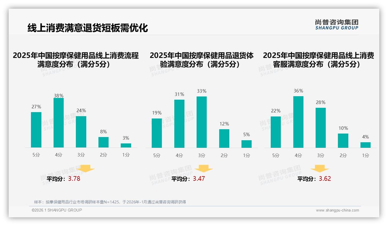 58%个人自用场景驱动按摩保健用品，品牌如何打透宅家放松需求——尚普咨询集团数据洞察-2026年1月-按摩保健用品-38