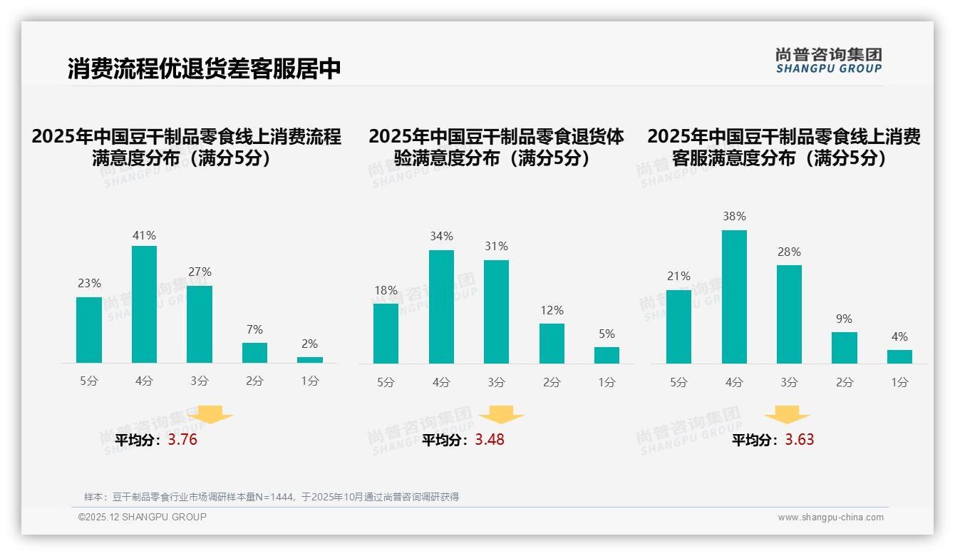 34%促销依赖人群豆干制品零食定价策略双轨制——尚普咨询集团年度复盘-2025年12月-豆干制品零食-38