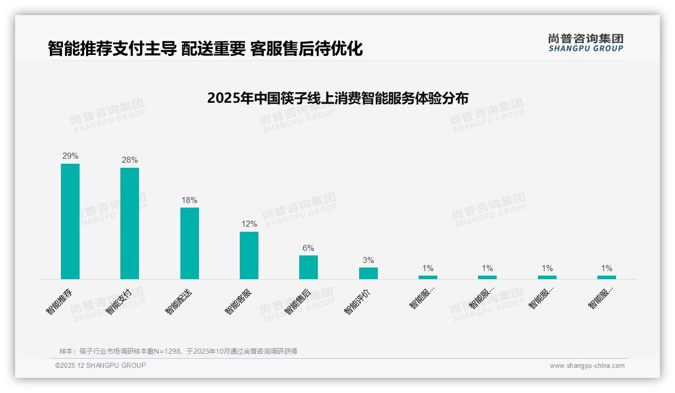 智能推荐支付占比57%_筷子品牌数字化体验下一站——尚普咨询集团趋势雷达报告-2025年12月-筷子-38