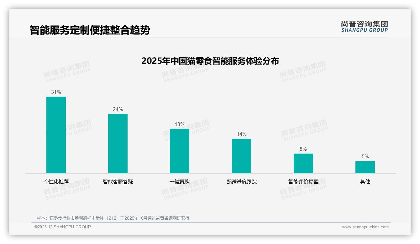 猫零食价格涨10%后41%用户仍忠诚，61%促销依赖度考验品牌利润——尚普咨询集团趋势雷达-2025年12月-猫零食-38