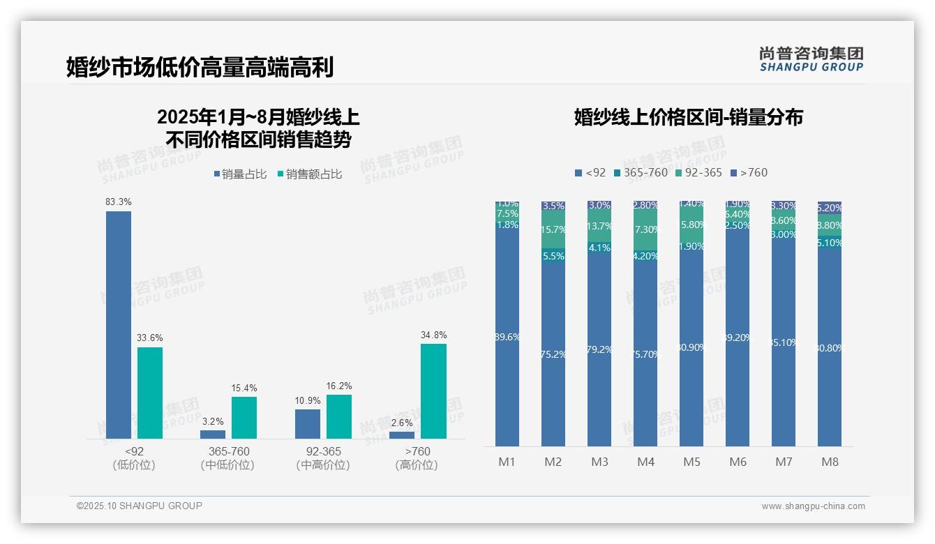 尚普咨询集团报告首次披露：高端婚纱销量2.6%25贡献34.8%25销售额-2025年10月-婚纱-38