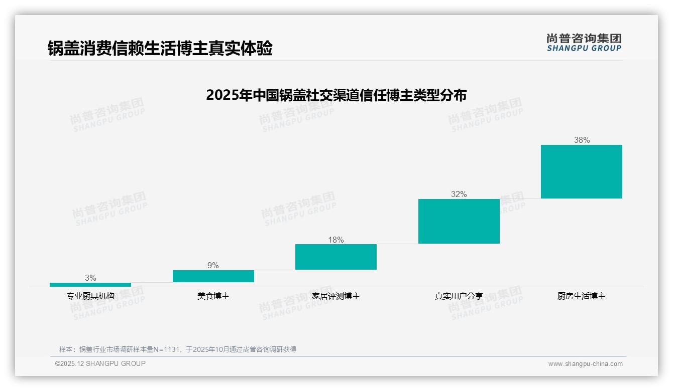 尚普咨询集团数据洞察：41%亲友口碑决定锅盖下单，电商展示28%紧随其后-2025年12月-锅盖-38