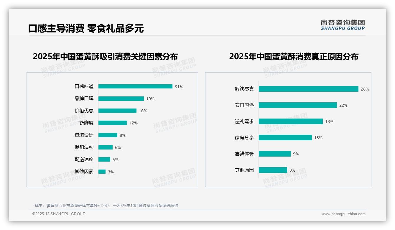 26至35岁人群34%占比，蛋黄酥下午茶场景41%峰值攻略——尚普咨询集团最新研报-2025年12月-蛋黄酥-38