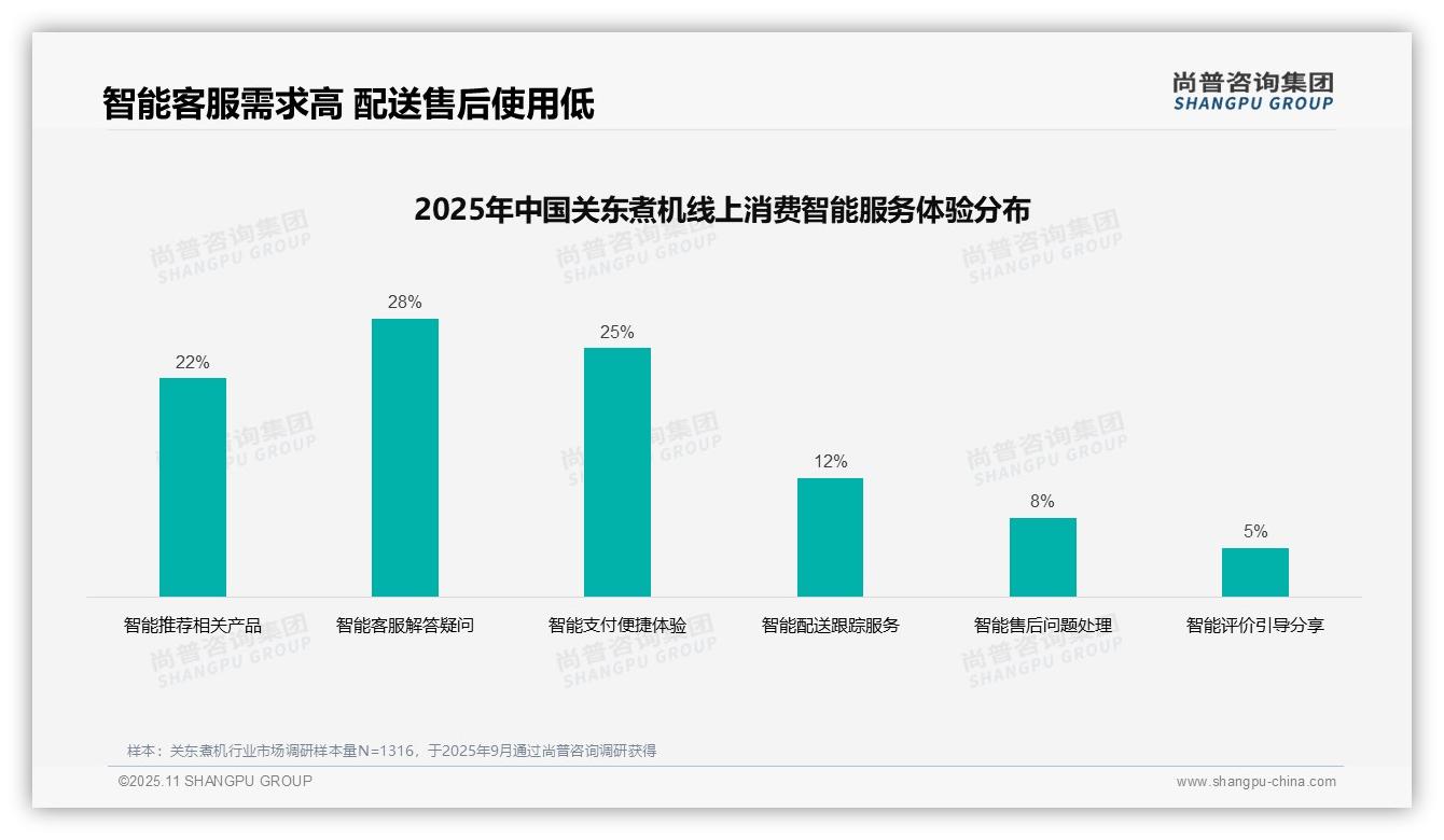 决策参考：尚普咨询集团报告强调社交媒体广告占比35%成消费者首选-2025年11月-关东煮机-38