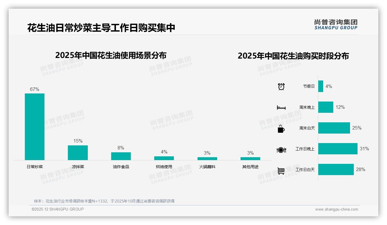 67%家庭用花生油日常炒菜，工作日晚上购买占31%——尚普咨询集团市场扫描-2025年12月-花生油-38
