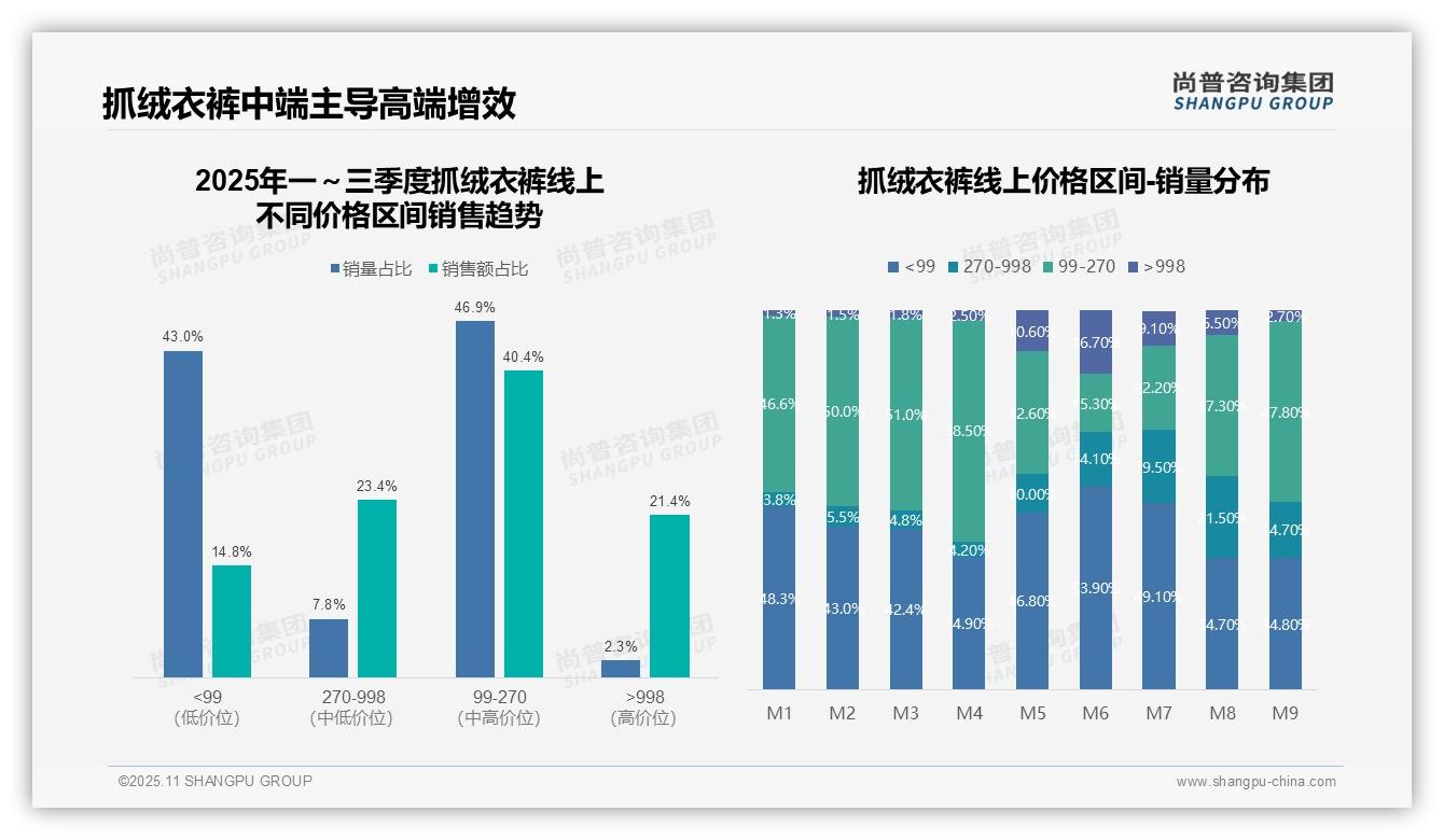 抖音主导抓绒衣裤市场份额达68%——尚普咨询集团趋势报告摘要-2025年11月-抓绒衣裤-38