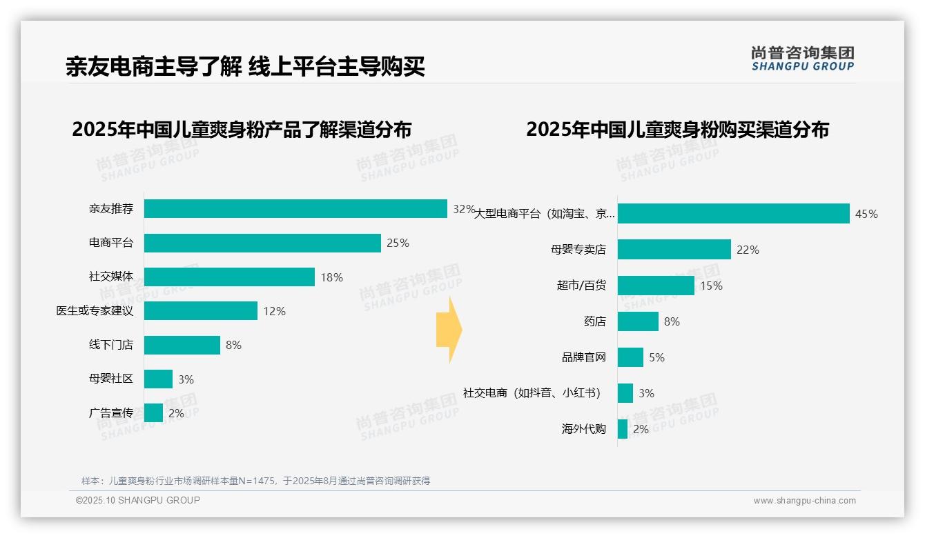 57%儿童爽身粉消费集中在夏季——尚普咨询集团趋势报告摘要-2025年10月-儿童爽身粉-38