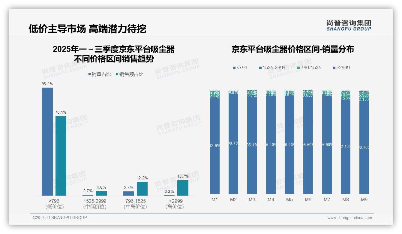 高端吸尘器销量2.5%贡献48.8%销售额，_尚普咨询集团报告给出权威数据-2025年11月-吸尘器-38