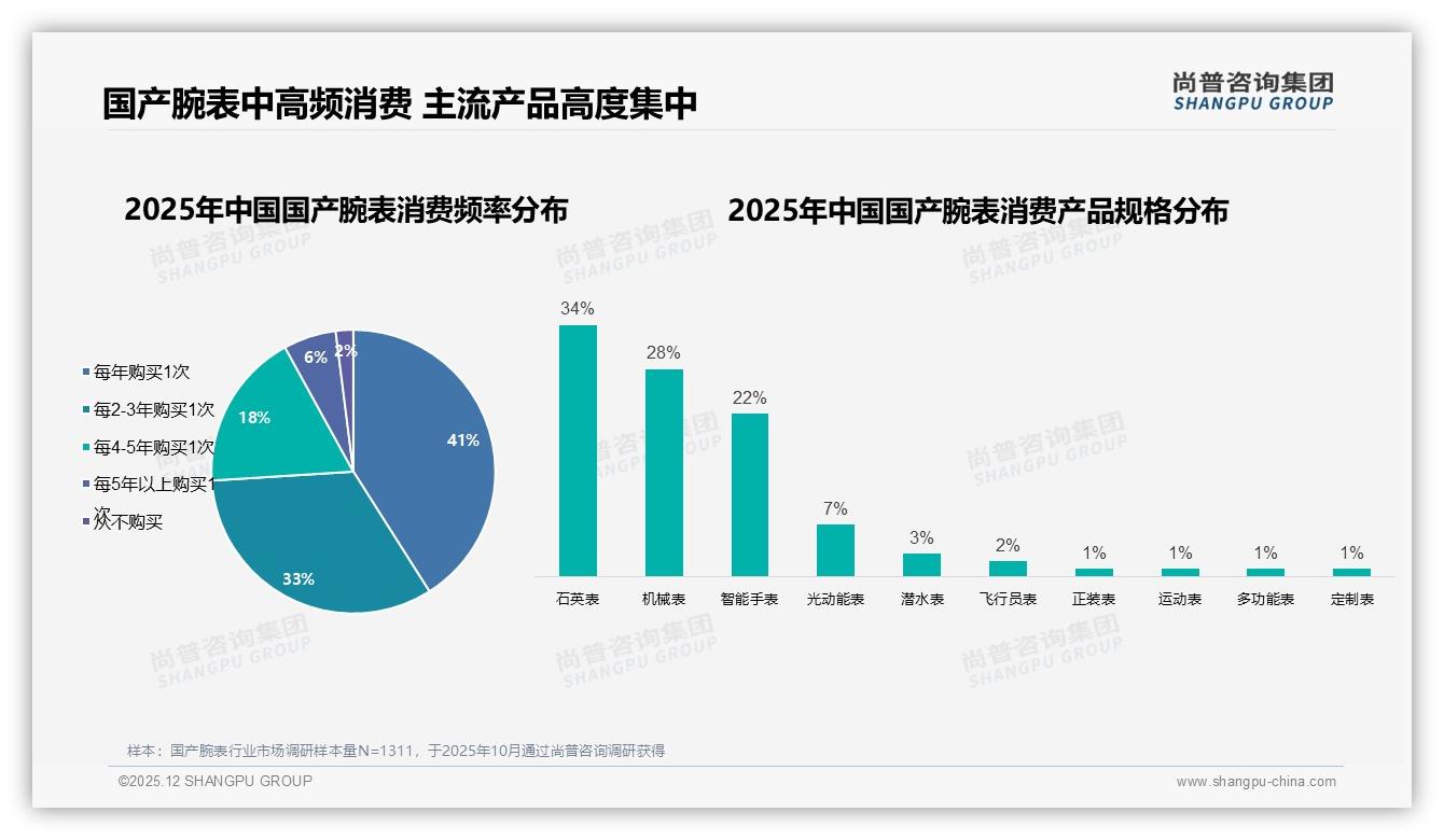 尚普咨询集团白皮书指出：石英表34%机械表28%智能表22%三分主流赛道-2025年12月-国产腕表-38