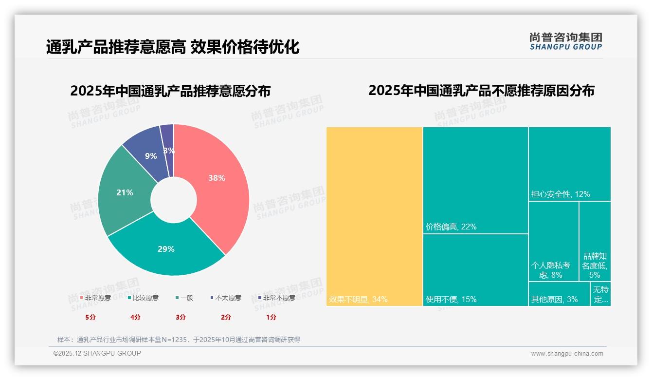 尚普咨询集团年度复盘：国产通乳品牌73%市占率，价格敏感型32%驱动选择-2025年12月-通乳产品-38