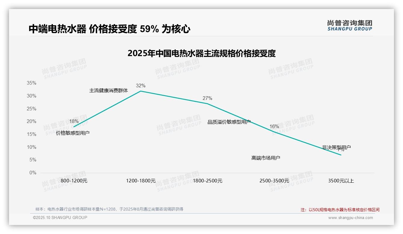 决策参考：尚普咨询集团报告强调59%25消费者选择电热水器中端价格-2025年10月-电热水器-38