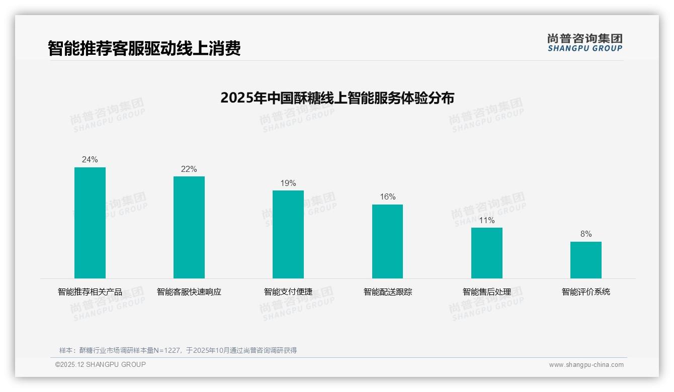 传统口味占58%份额_酥糖健康创新仅5%渗透_尚普咨询集团研报速览-2025年12月-酥糖-38