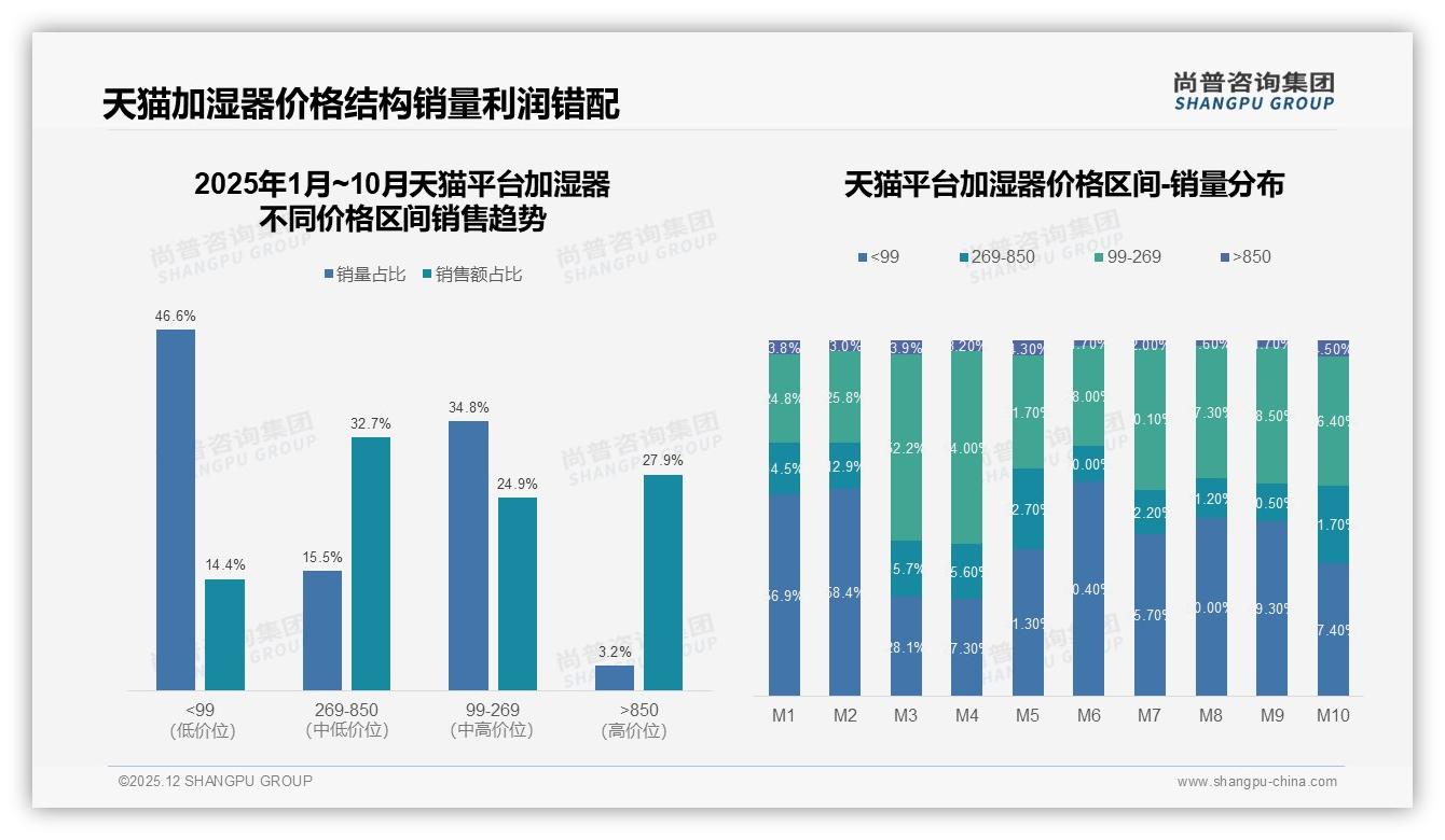 加湿器冬季41%需求集中卧室中型31%份额，品牌抢旺季——尚普咨询集团报告披露-2025年12月-加湿器-38