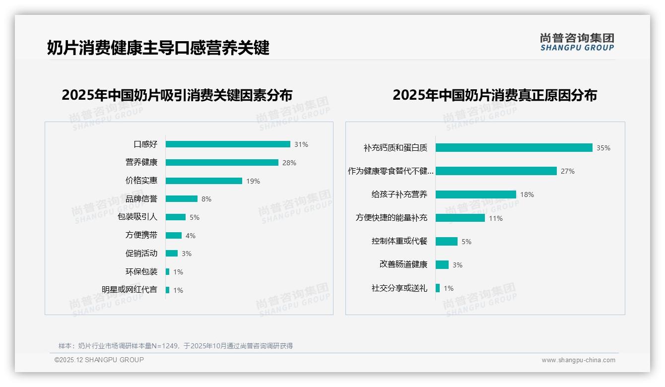尚普咨询集团年度复盘：奶片70%以上复购率57%用户沉淀，品牌忠诚构筑护城河-2025年12月-奶片-38