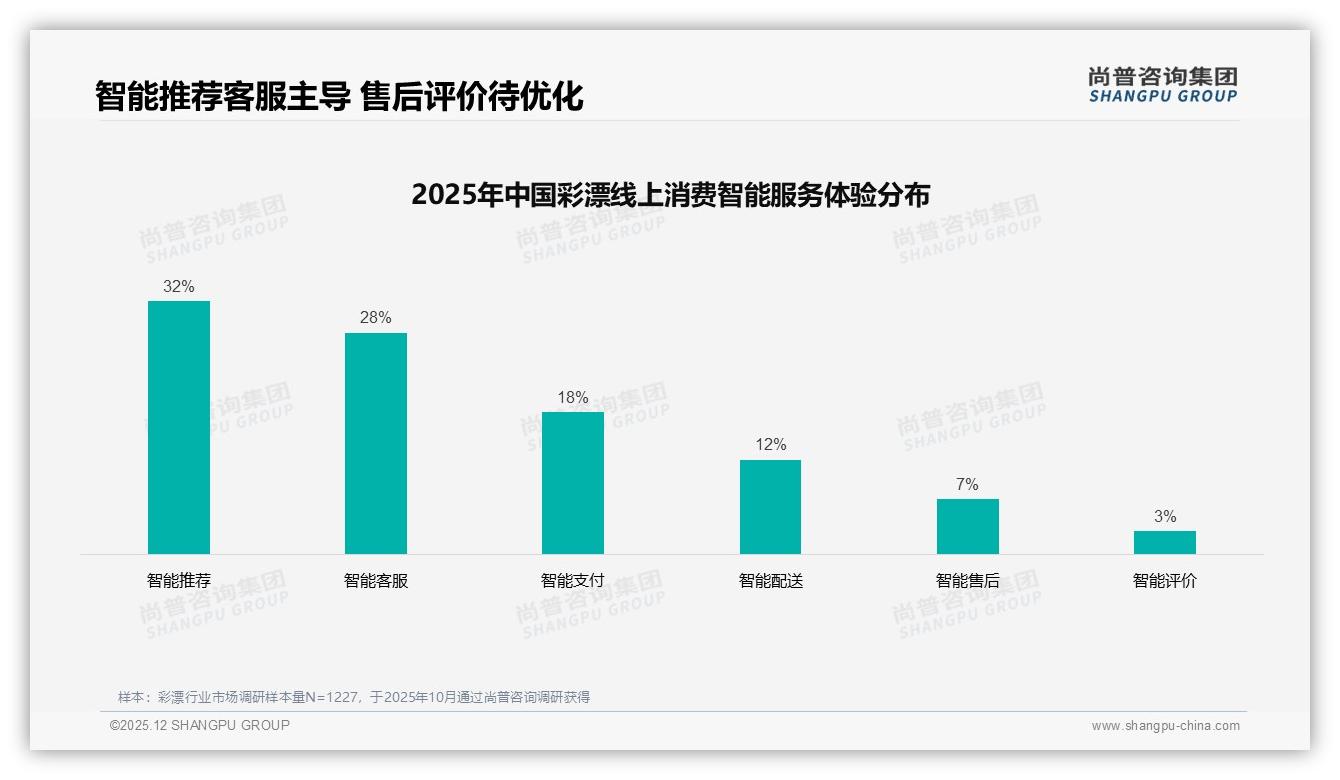 每月一次28%叠加每季一次31%，彩漂定期消费养成1L装囤货习惯——尚普咨询集团趋势雷达报告-2025年12月-彩漂-38