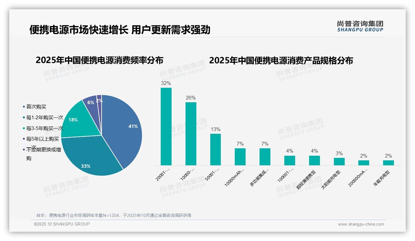 尚普咨询集团行业观察：34%用户因性价比换品牌，便携电源忠诚度中等倒逼价值升级-2025年12月-便携电源-38