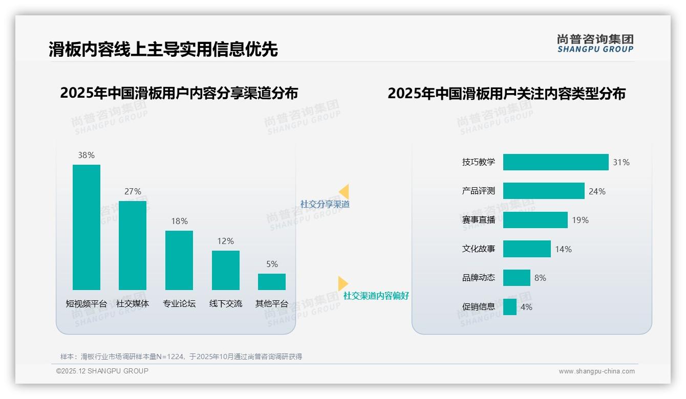 尚普咨询集团滑板品类年报：18岁-25岁占41%男性68%撬动入门滑板百亿增量-2025年12月-滑板-38