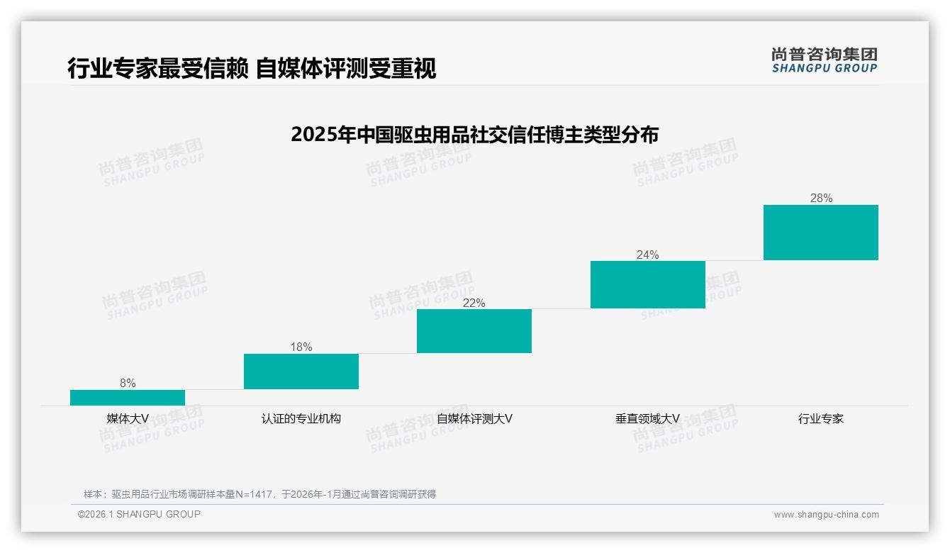 尚普咨询集团深度调研：驱虫用品50%消费者推荐意愿受阻于28%效果不佳与22%安全担忧-2026年1月-驱虫用品-38