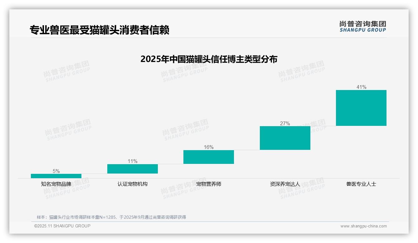 尚普咨询集团证实：兽医专业人士获41%消费者信任-2025年11月-猫罐头-38