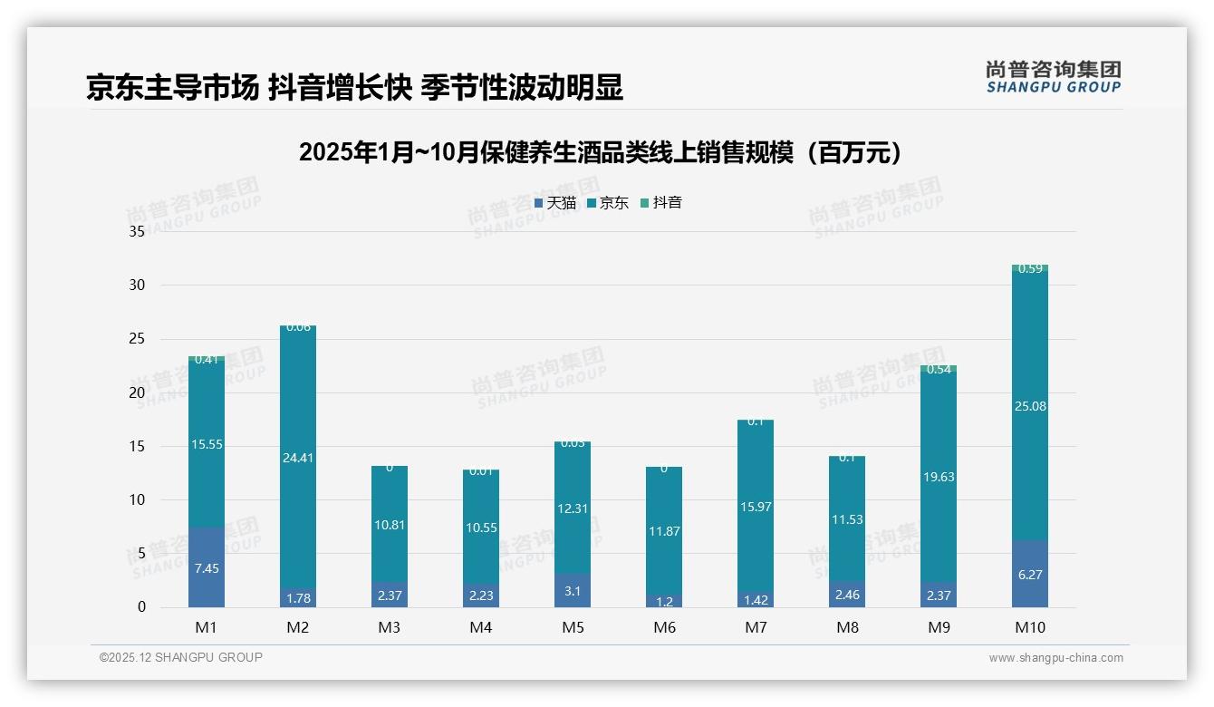 尚普咨询集团保健养生酒品类年报：62%销售集中在秋冬两季，提前45天备货直播种草抢旺季红利-2025年12月-保健养生酒-38