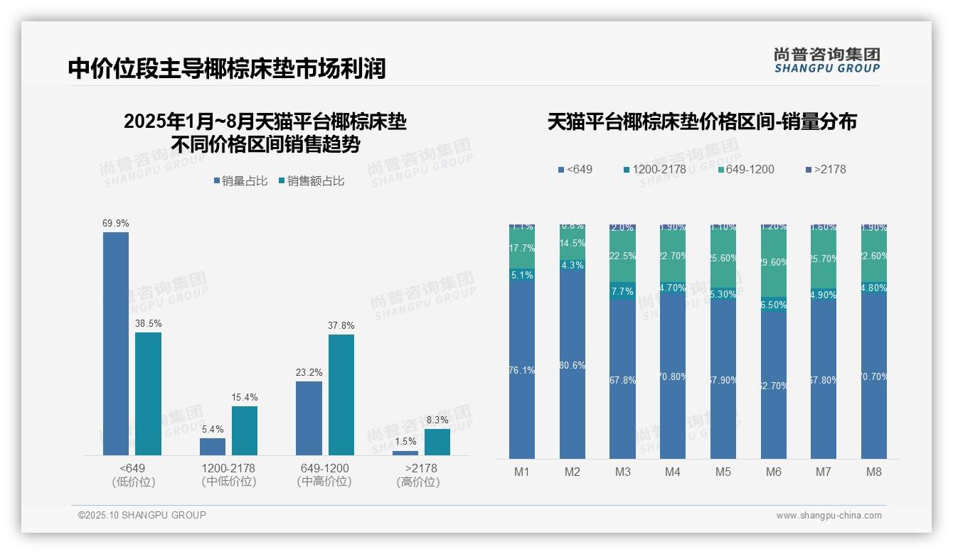 尚普咨询集团报告聚焦:销量占比88.2%揭示低价主导-2025年10月-椰棕床垫-38