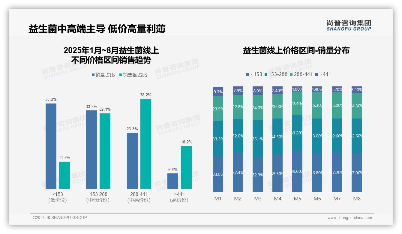 京东益生菌销售占市场份额50.6%，_尚普咨询集团报告给出权威数据-2025年10月-益生菌-38