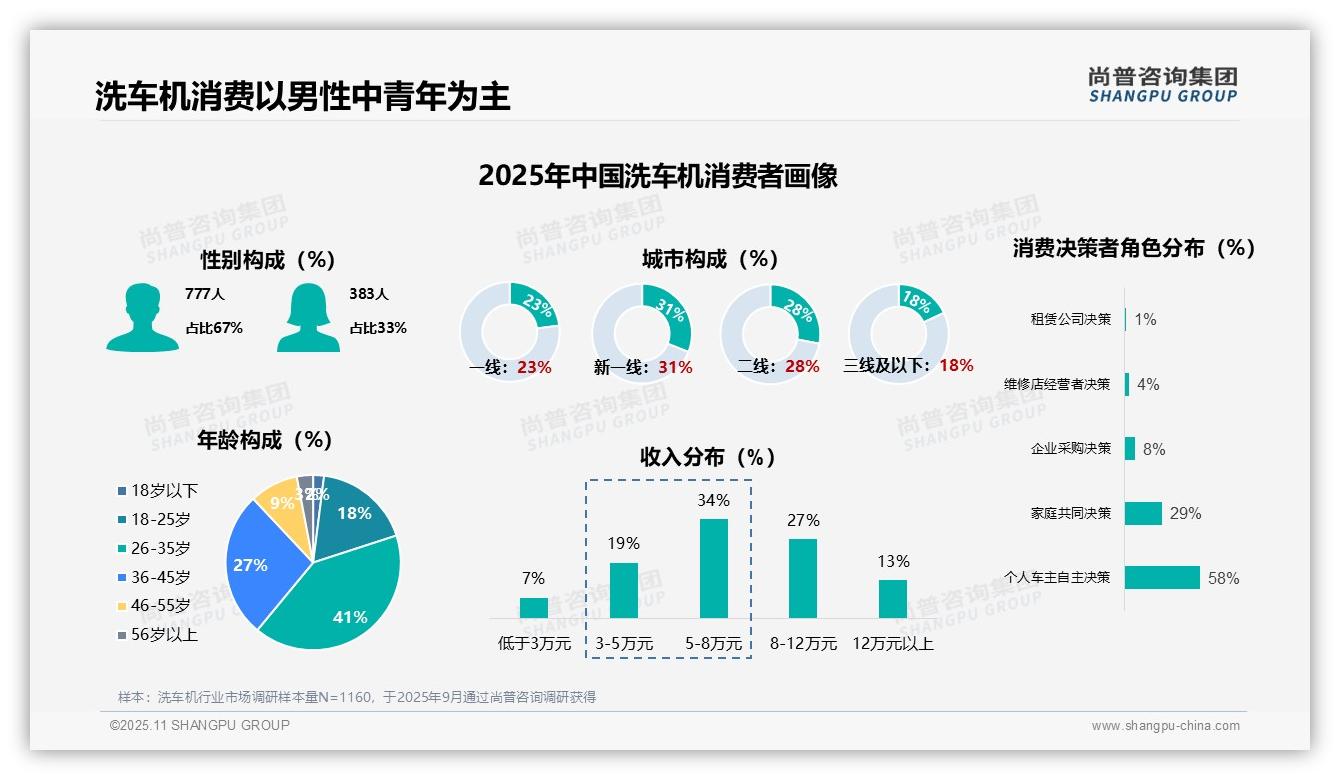尚普咨询集团报告聚焦：67%男性主导洗车机消费-2025年11月-洗车机-38