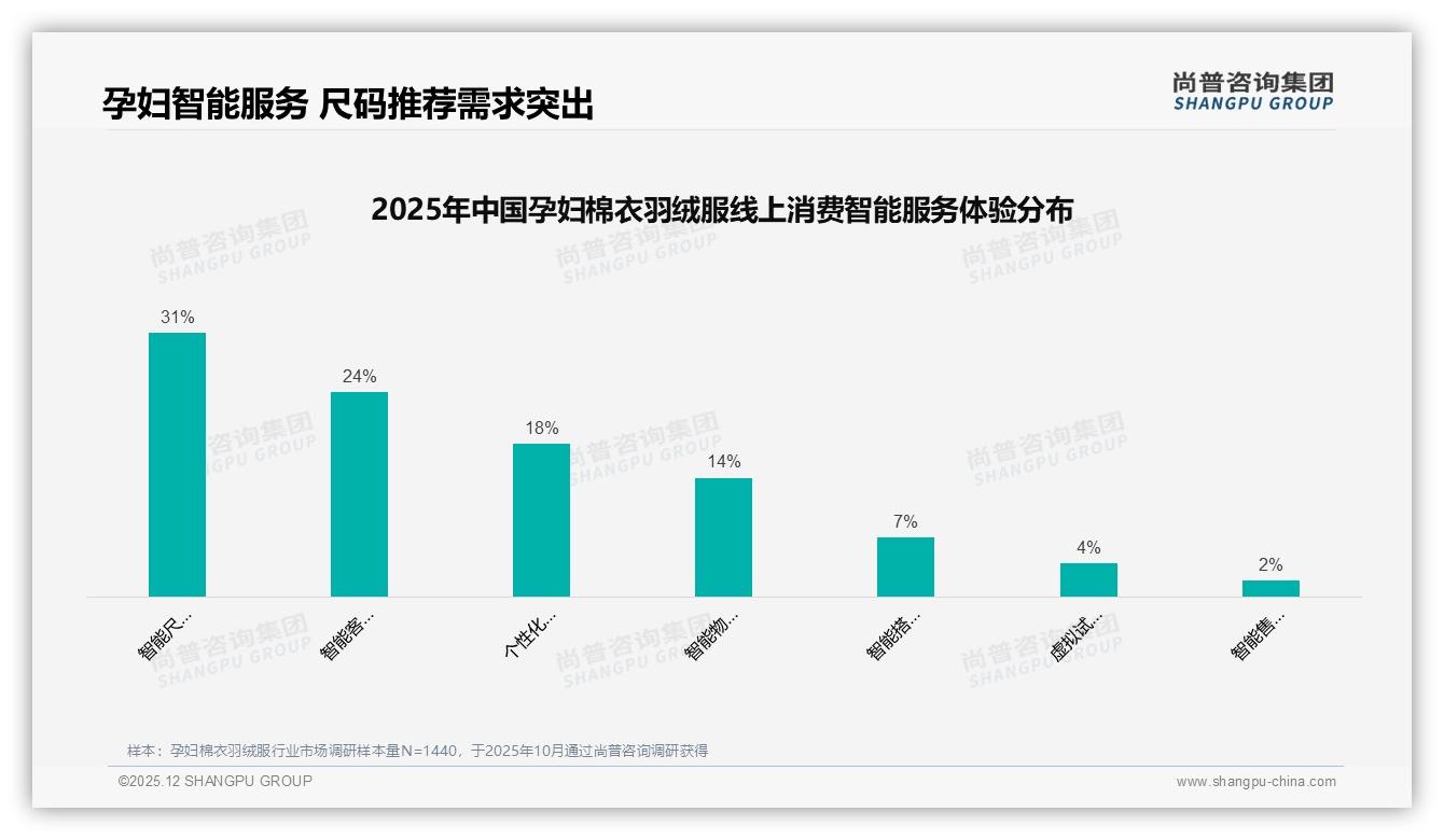 300到700元孕妇棉衣羽绒服占73%主流价格带，尚普咨询集团白皮书指出-2025年12月-孕妇棉衣羽绒服-38