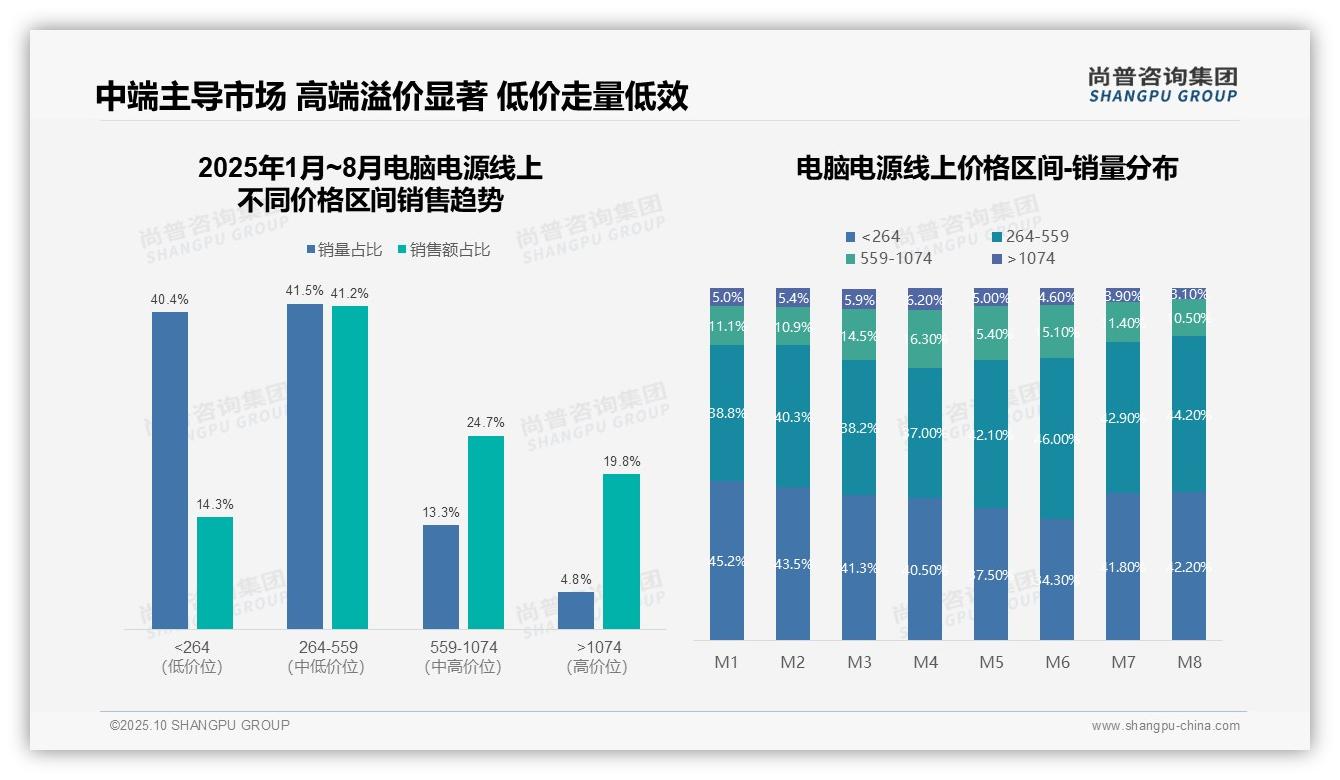 京东电脑电源市场份额高达58.6%，尚普咨询集团报告完整数据已发布-2025年10月-电脑电源-38