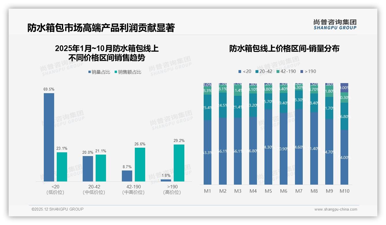 尚普咨询集团行业观察：中端20-30升25%份额防水箱包背包成黄金容量-2025年12月-防水箱包-38