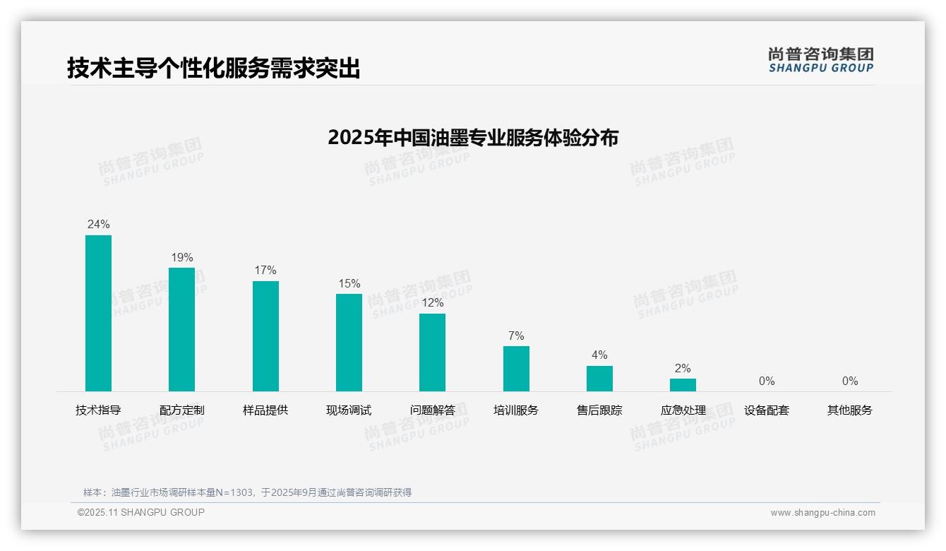 油墨消费者58%满意技术支持服务——尚普咨询集团报告深度解析-2025年11月-油墨-38