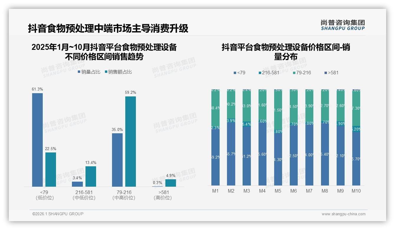 秋冬58%销售额集中爆发，食物预处理设备品牌如何抢季节红利——尚普咨询集团数据洞察-2026年1月-食物预处理设备-38